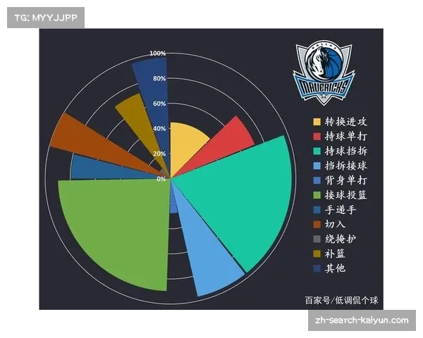 掘金进攻效率121.5联盟最高 但防守效率117暴露体系问题